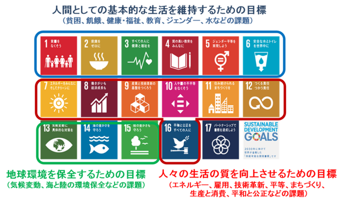 持続可能な開発目標 (SDGs) の17の目標は大きく3つのグループに分類することができます。