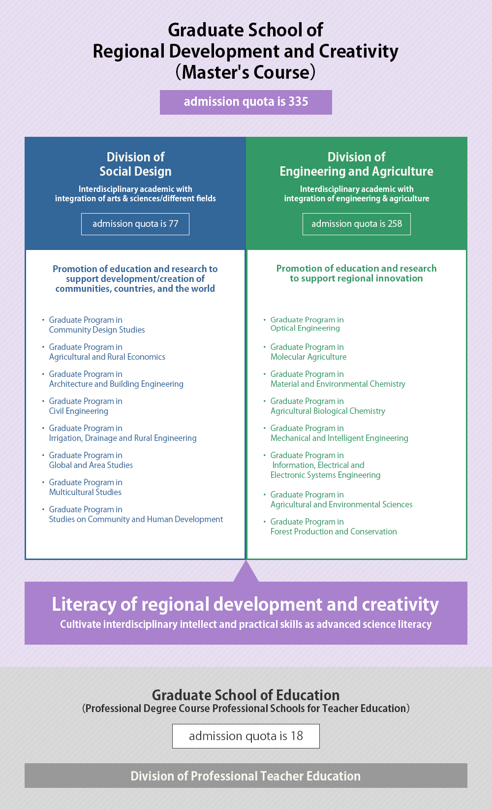 From April 2019, it will consist of 2 graduate schools,3 majors and 16 educational programs.