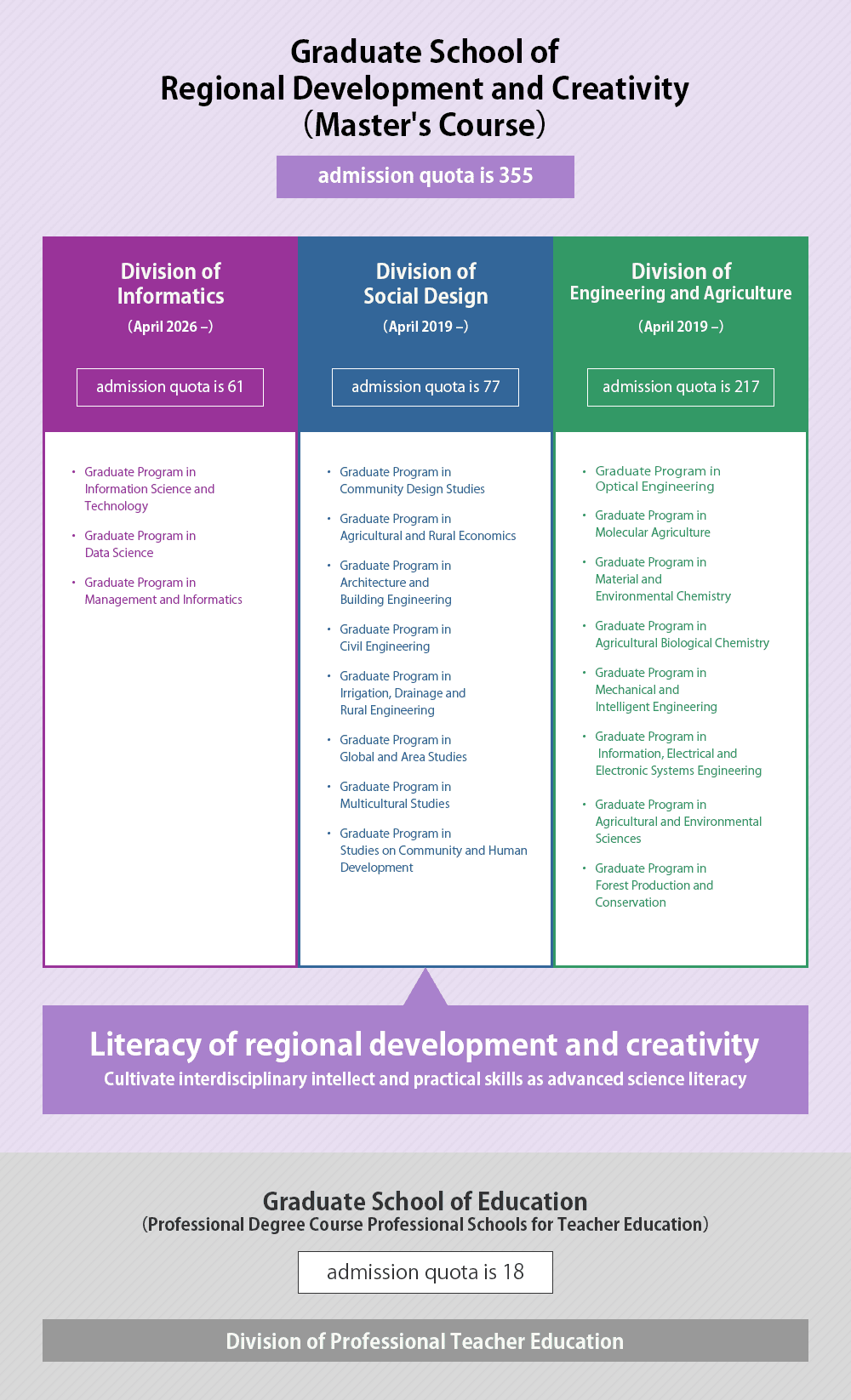 From April 2019, it will consist of 2 graduate schools,3 majors and 16 educational programs.