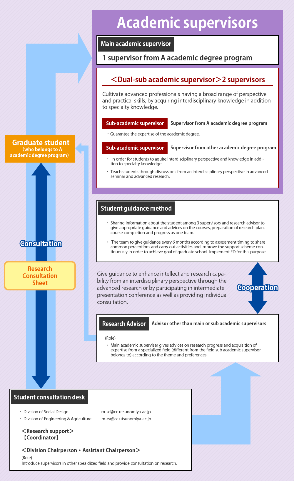 Research Guidance Implementation System (Plan)