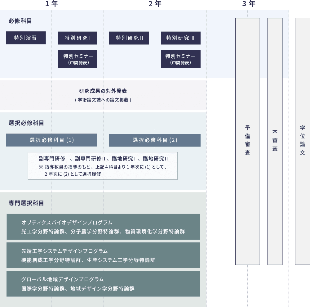 地域創生科学研究科先端融合科学専攻のカリキュラム・ツリー画像