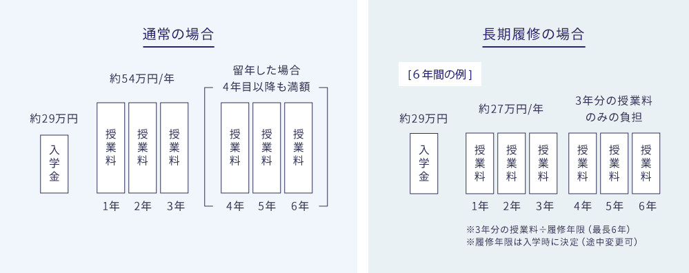 通常の場合と長期履修の場合の比較画像