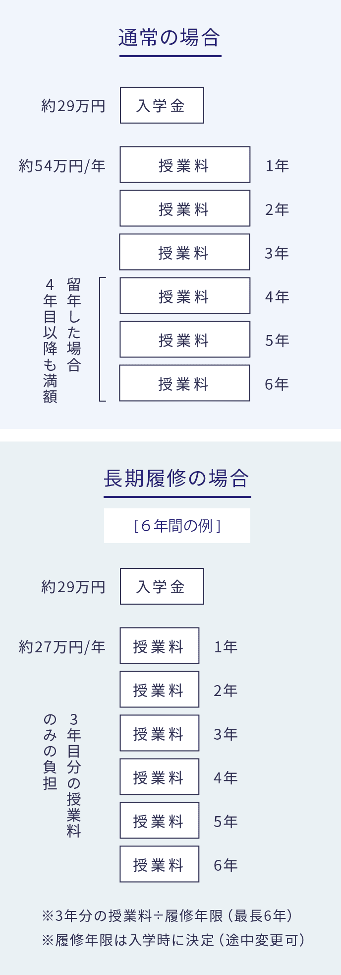 通常の場合と長期履修の場合の比較画像