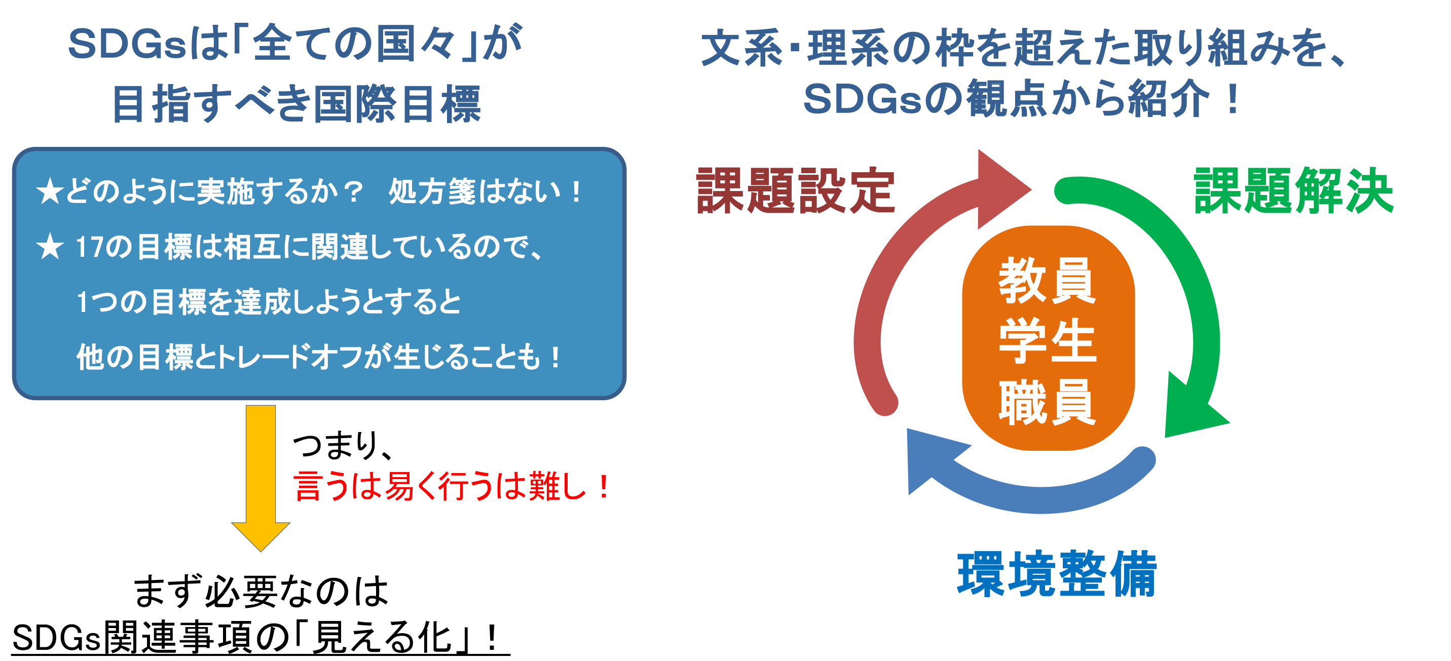 誰もが共感できるが、理解・実現が難しいSDGsを宇大の研究例を通じて俯瞰できます。