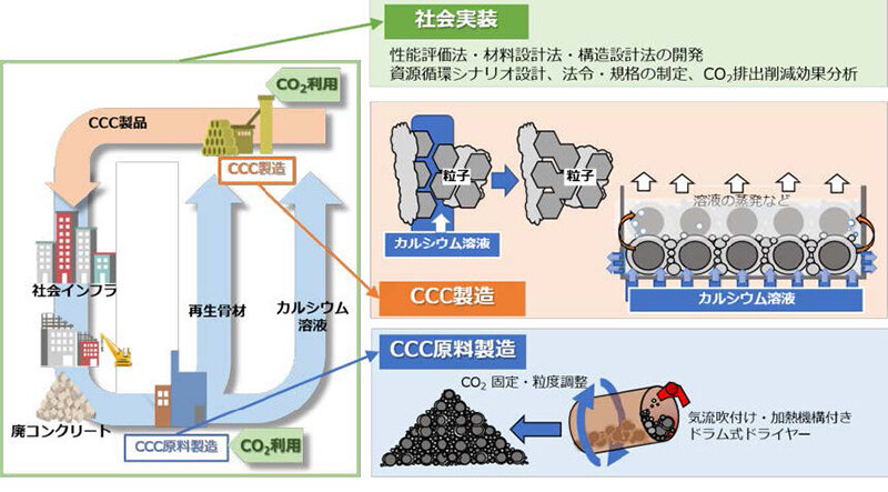 図1：CCC（カルシウムカーボネートコンクリート）によるCO₂とCaの資源循環