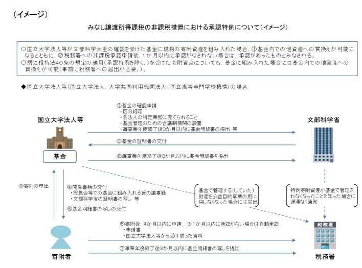 みなし譲渡所得税非課税措置の承認手例イメージ