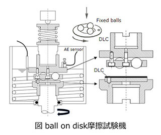ボールオンディスク型摩擦試験の図