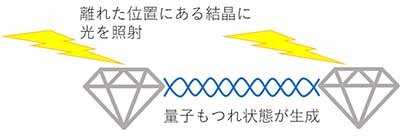 量子もつれ状態が生成の図