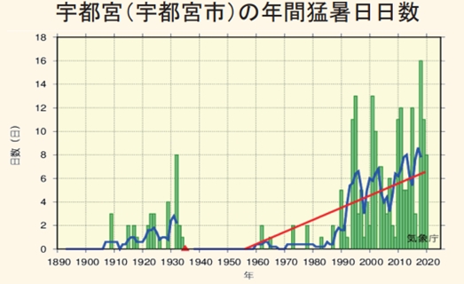 宇都宮市の年間猛暑日日数