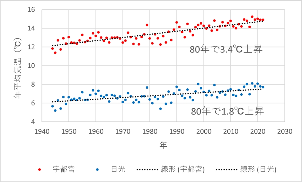 宇都宮市と日光市の気温変化の比較